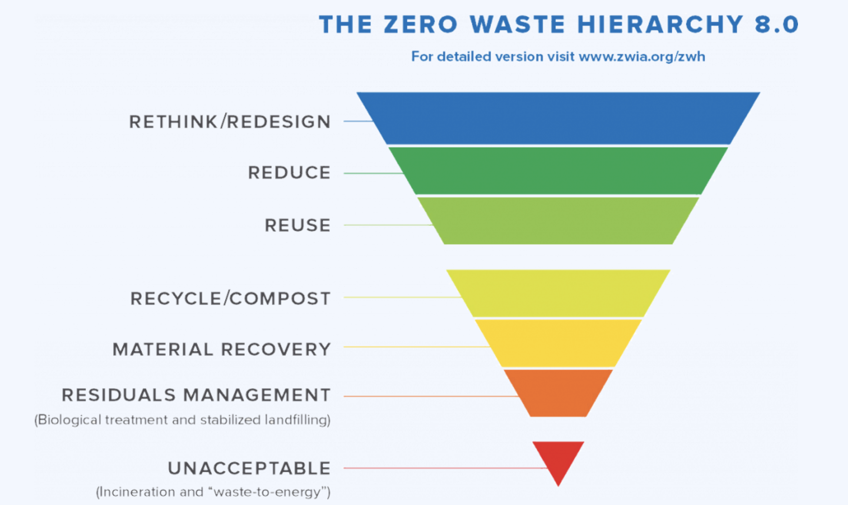 Zero Waste | NYC Can Achieve Zero Waste — Manhattan Solid Waste ...